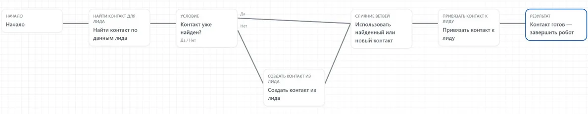 Шаг 5. Две ветви условия: создание контакта выполняется только по ветви «Нет»