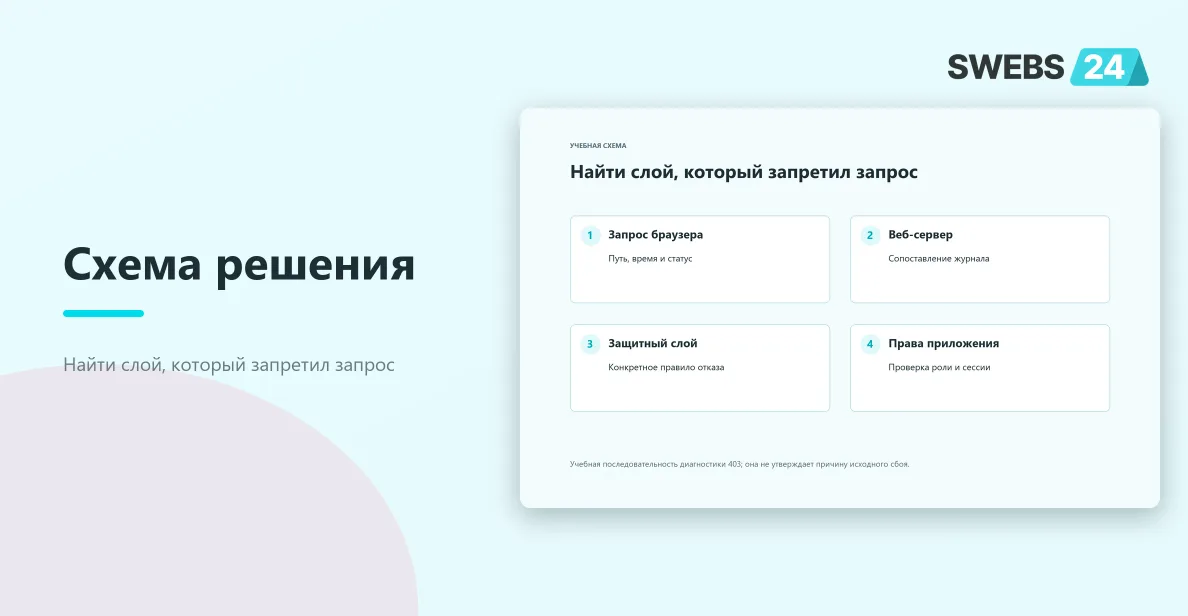 Найти слой, который запретил запрос