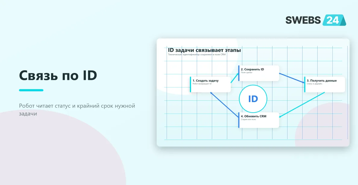 Цикл работы с задачей по сохранённому ID