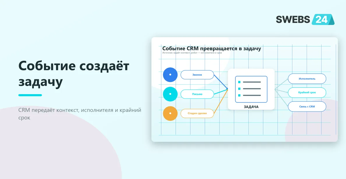 Как событие CRM превращается в задачу