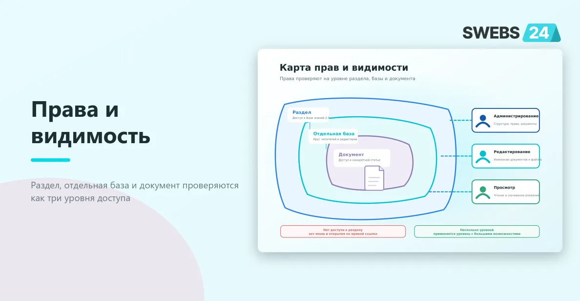 Карта прав и видимости Базы знаний 2.0 на уровне раздела, отдельной базы и документа