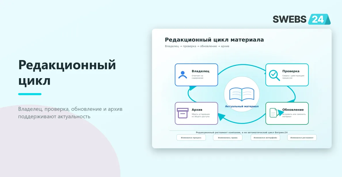 Редакционный цикл материала: владелец, проверка, обновление и архив