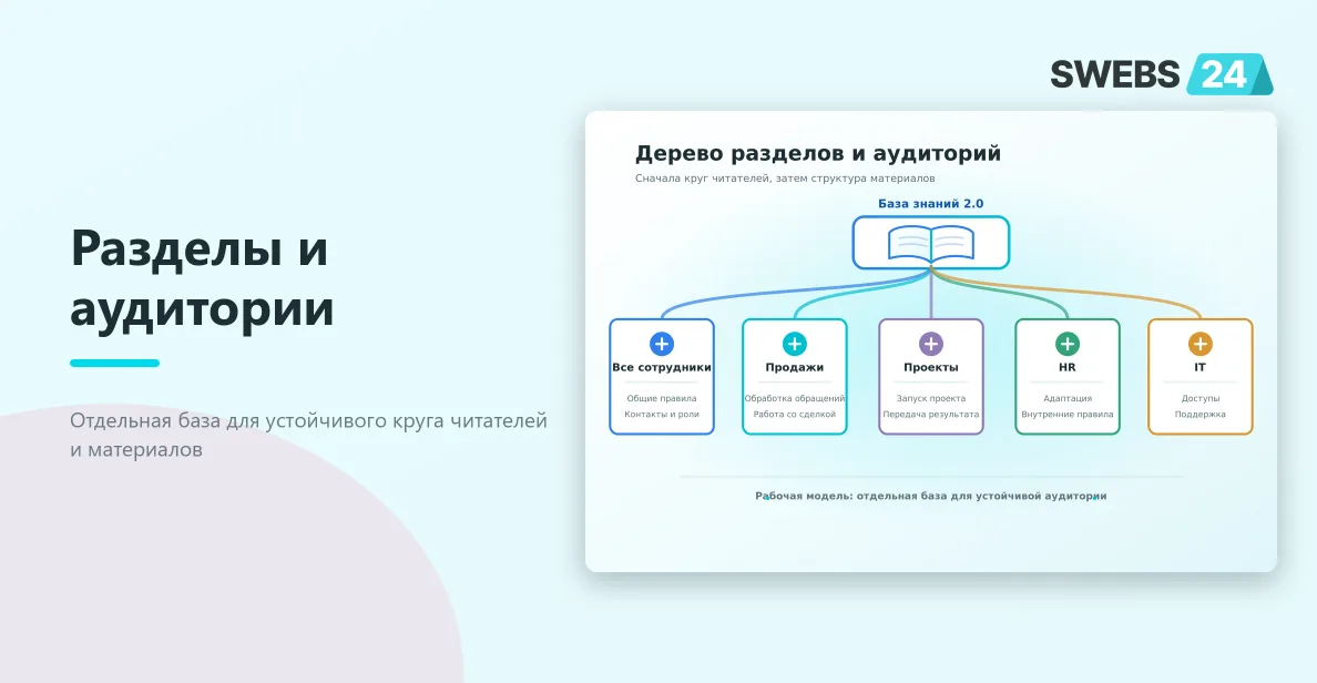 Дерево разделов Базы знаний 2.0 для аудиторий: все сотрудники, продажи, проекты, HR и IT