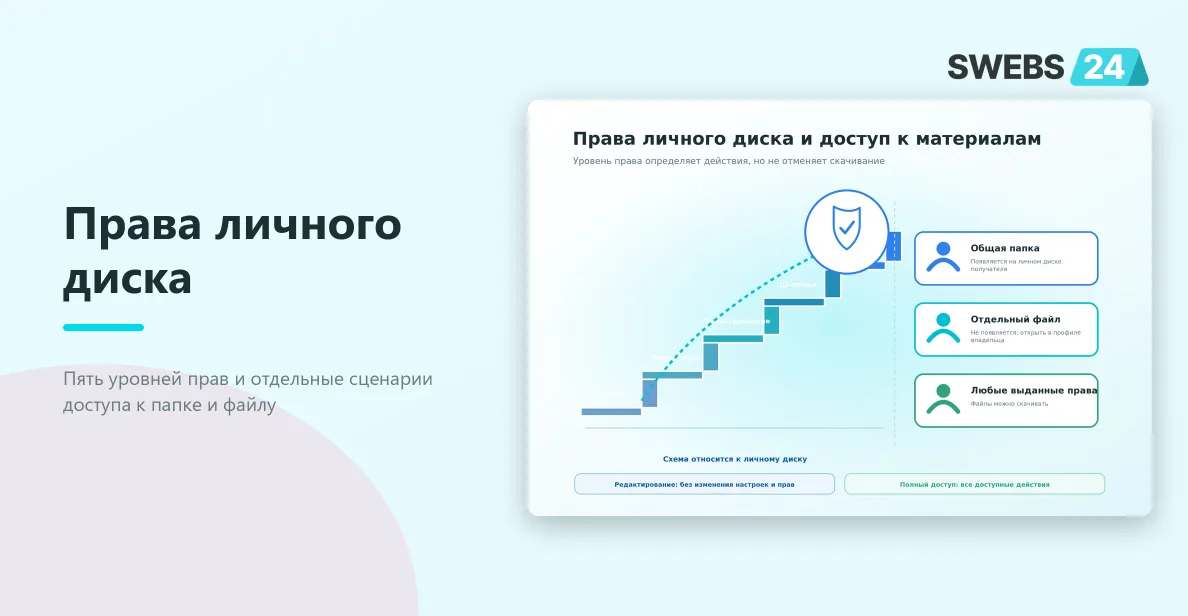 Права личного диска и сценарии доступа к общей папке и отдельному файлу