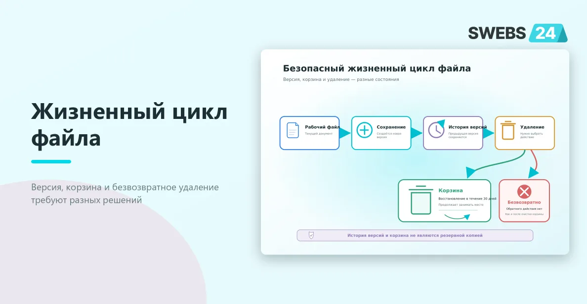 Жизненный цикл файла: история версий, корзина на 30 дней и безвозвратное удаление