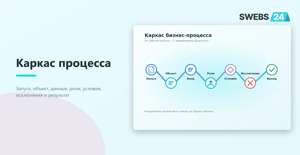 Каркас бизнес-процесса: запуск, объект, входные данные, роли, условия, исключения и результат