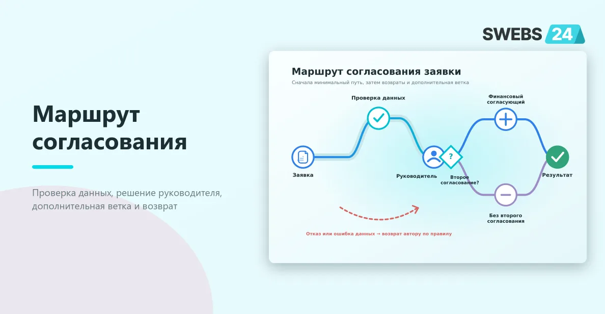 Маршрут согласования заявки с проверкой данных, решением руководителя, дополнительной веткой и возвратом