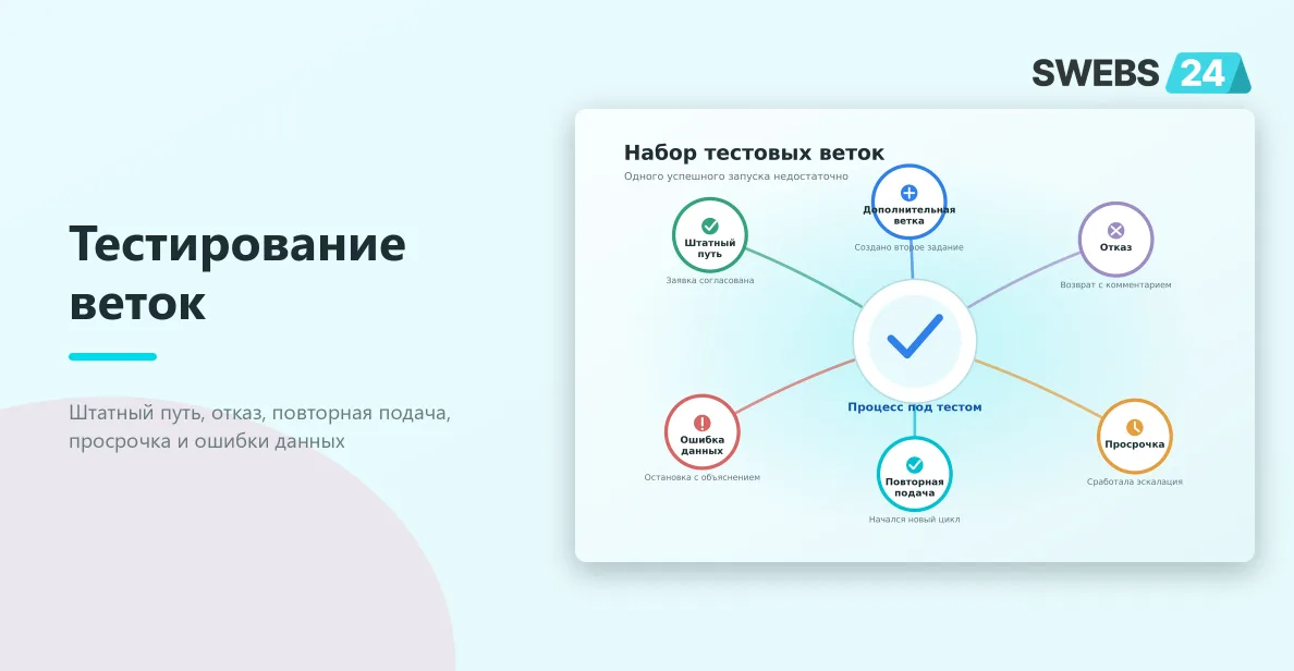 Тестирование веток бизнес-процесса: штатный путь, дополнительная ветка, отказ, просрочка, повторная подача и ошибка данных