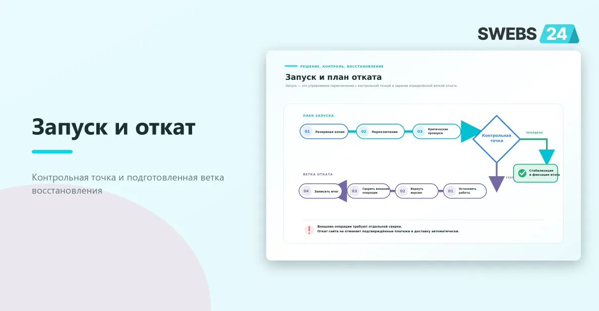 Схема запуска интернет-магазина с контрольной точкой и веткой отката