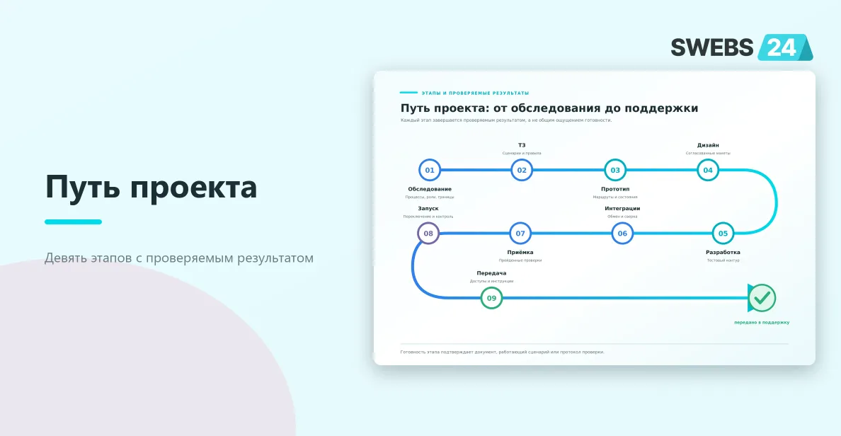 Путь проекта интернет-магазина от обследования до передачи в поддержку