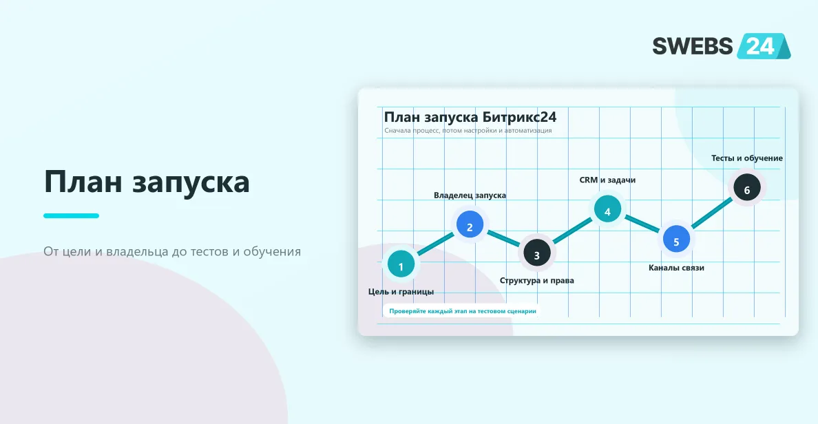 План запуска Битрикс24 от цели до обучения