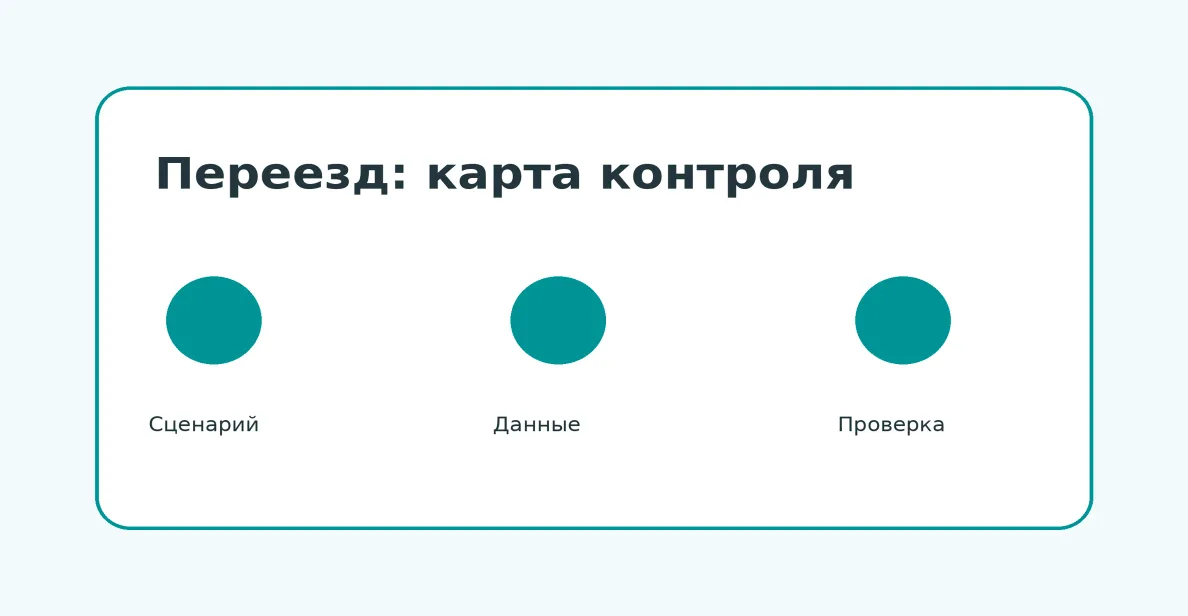 Схема: Как перенести корпоративный сайт на 1С-Битрикс: контент, SEO-адреса, формы и доступы