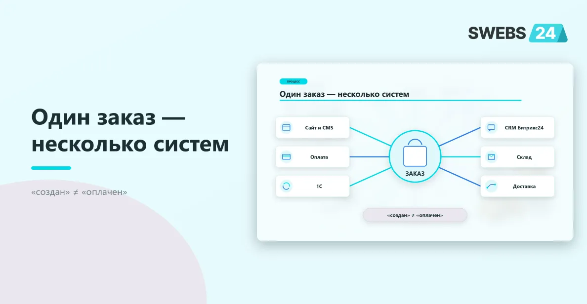 Сквозной сценарий заказа между сайтом и CMS, оплатой, 1С, CRM Битрикс24, складом и доставкой