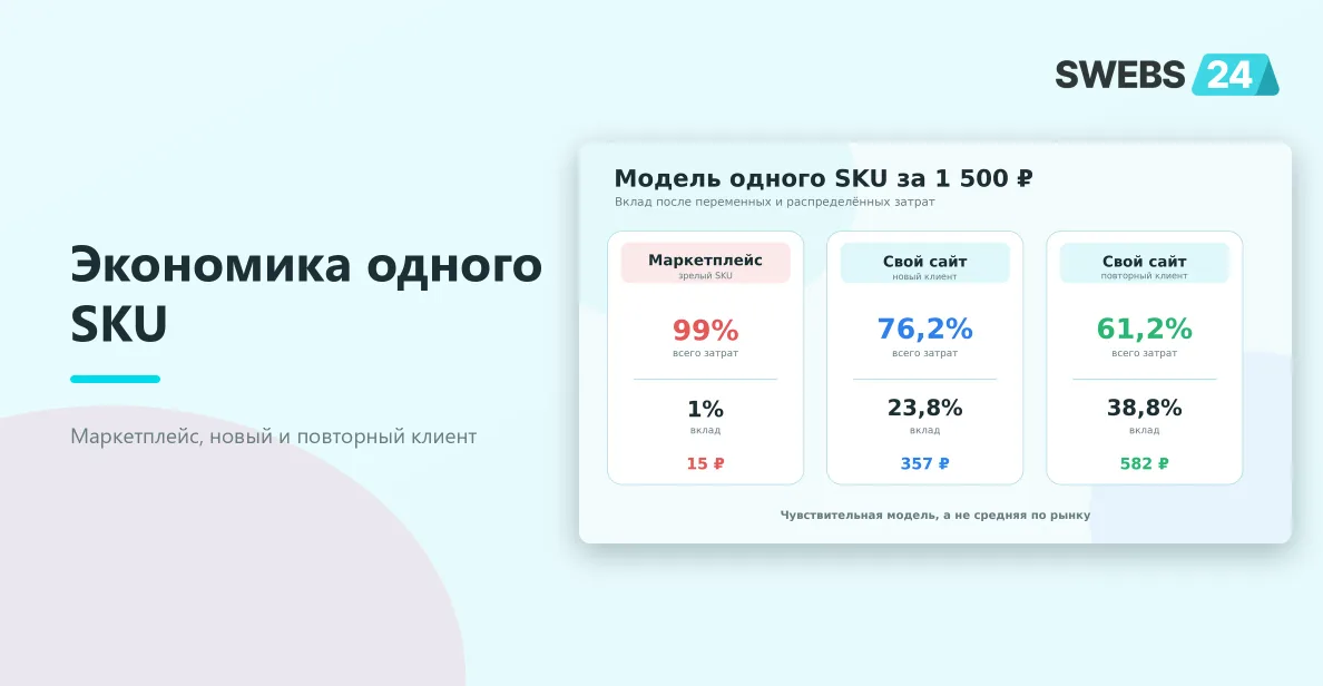 Сравнение экономики SKU на маркетплейсе и собственном сайте