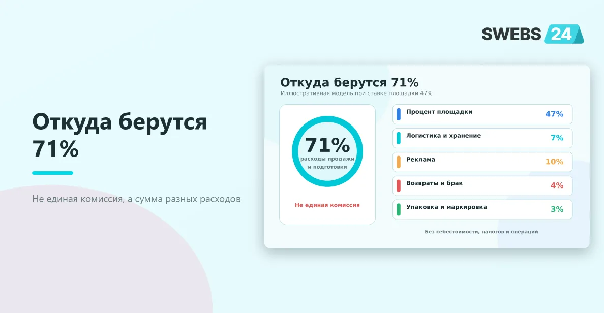 Из чего складываются 71% расходов при продаже косметики на маркетплейсе