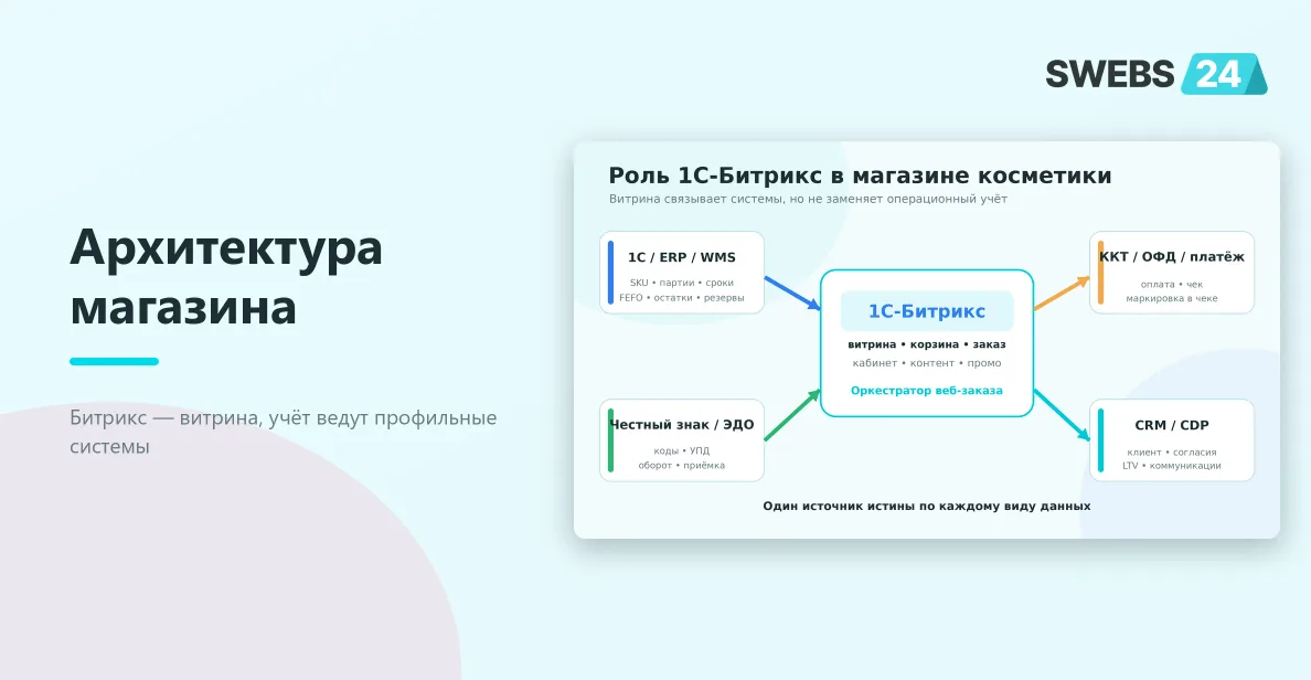 Архитектура интернет-магазина косметики на 1С-Битрикс