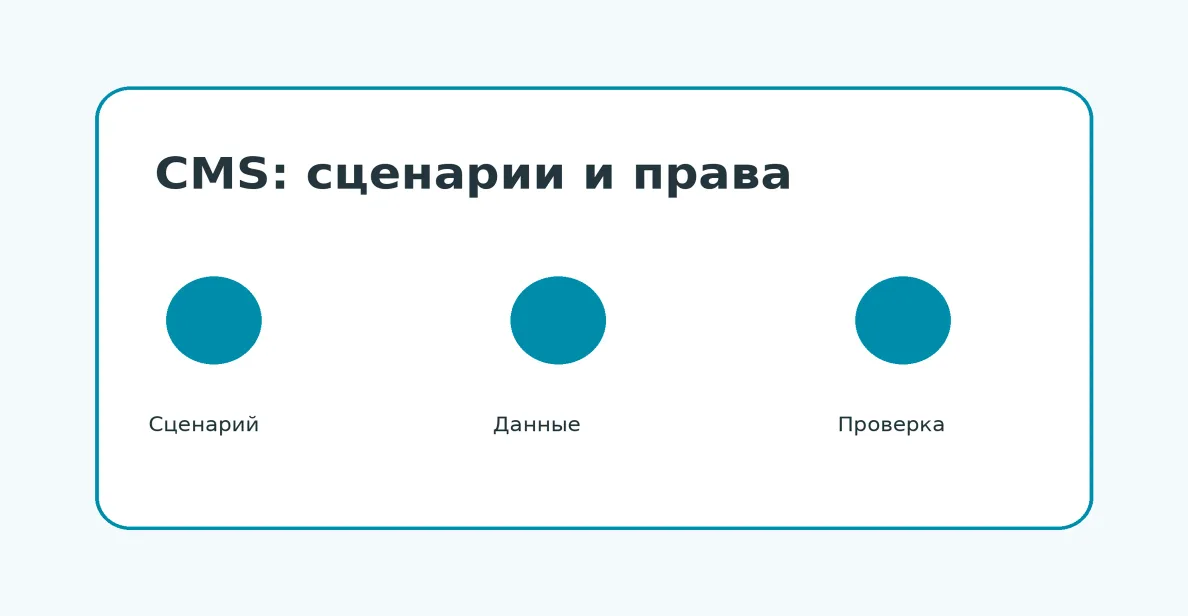 Схема: Как выбрать CMS для корпоративного сайта: редакторы, права, интеграции и стоимость развития