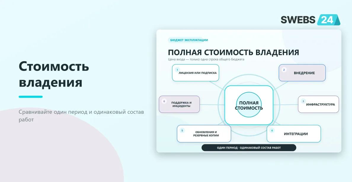 Состав полной стоимости владения интернет-магазином: платформа, внедрение, инфраструктура, интеграции и поддержка