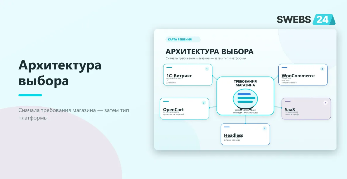 Карта выбора CMS для интернет-магазина по требованиям каталога, интеграциям и модели сопровождения