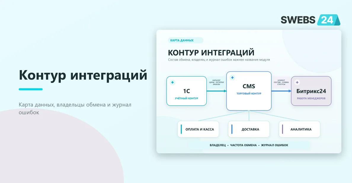 Контур интеграции CMS интернет-магазина с 1С, Битрикс24, оплатой, доставкой и аналитикой