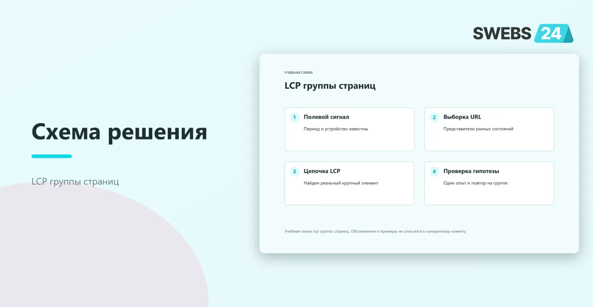 LCP группы страниц