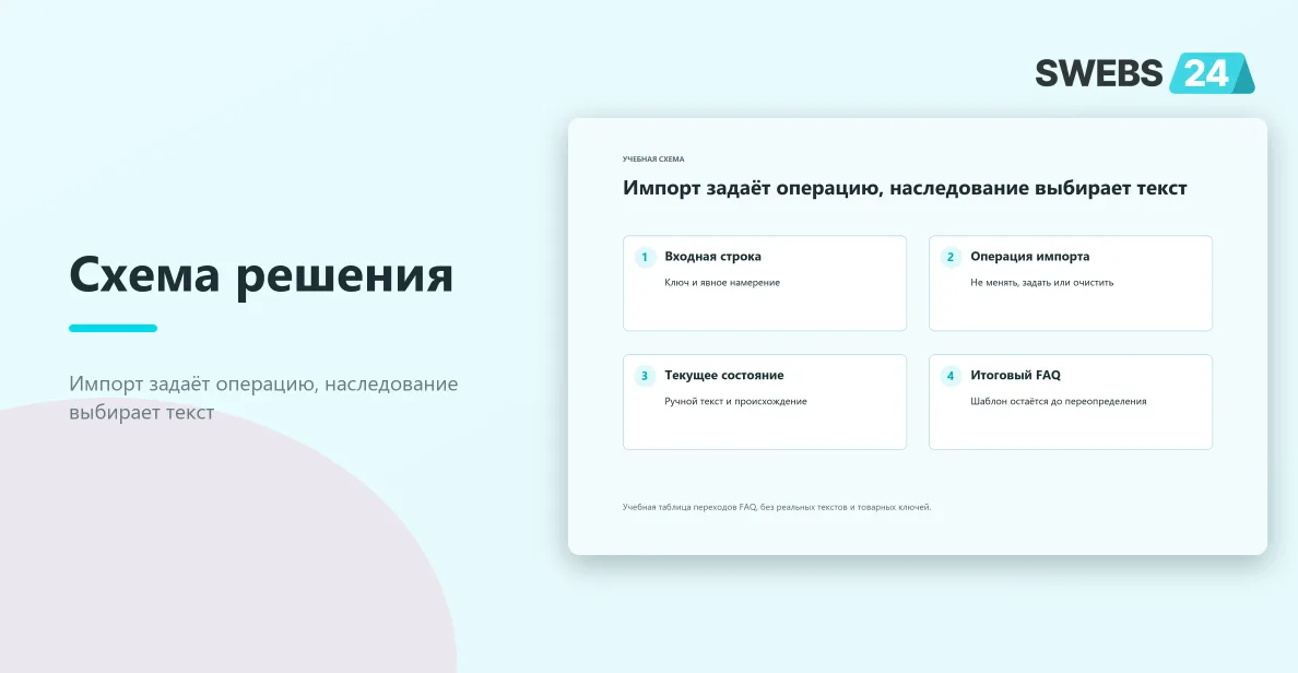 Импорт задаёт операцию, наследование выбирает текст