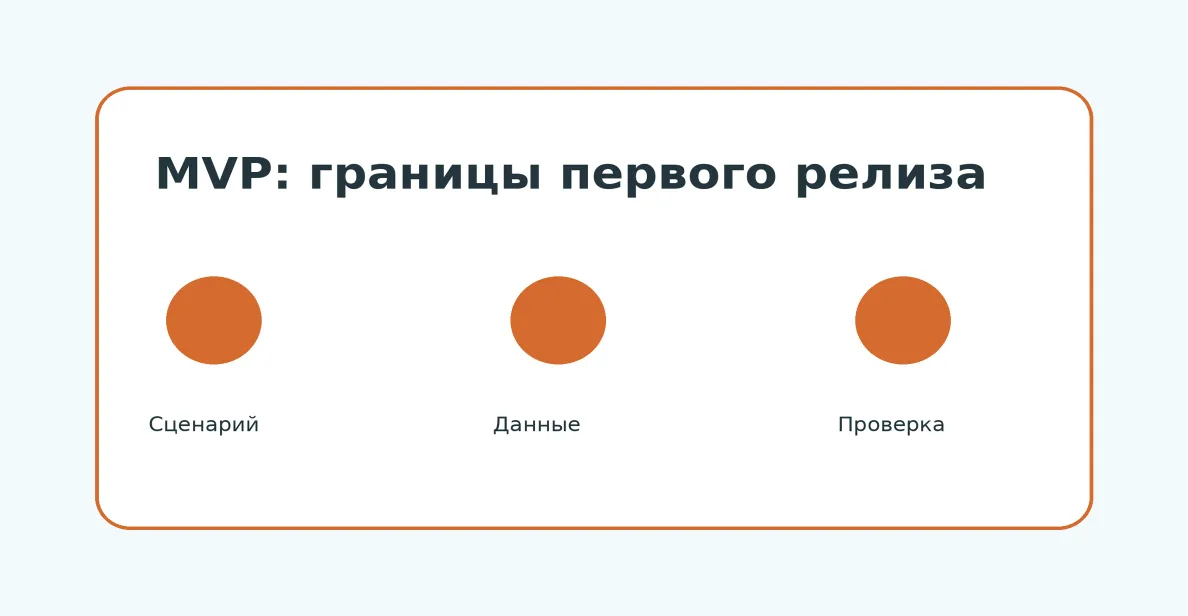Схема: MVP сайта: что включить в первый релиз, а что отложить