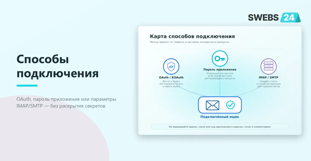 Карта способов подключения почты: OAuth или XOAuth, пароль приложения и параметры IMAP/SMTP без раскрытия секретов