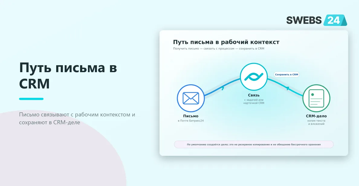 Путь письма в рабочий контекст: письмо, связь с задачей или карточкой и CRM-дело с копией текста и вложений