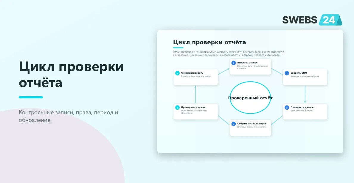 Цикл проверки отчёта по контрольным записям, ролям, периоду и обновлению
