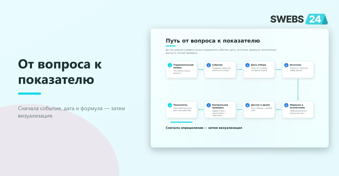 Путь от управленческого вопроса к проверенному показателю в Битрикс24