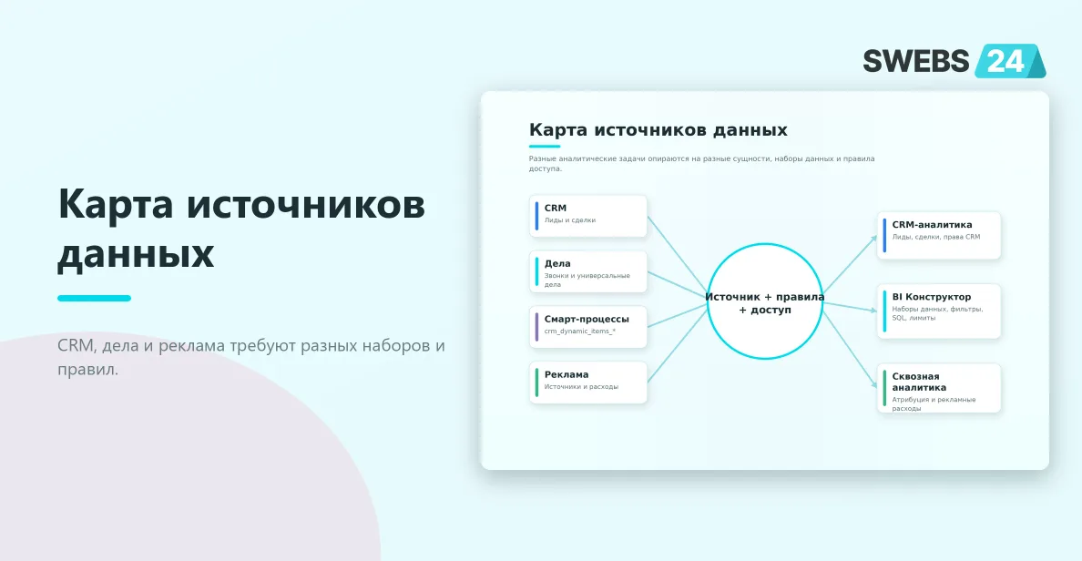 Карта источников данных для отчётов, CRM-аналитики, BI Конструктора и сквозной аналитики