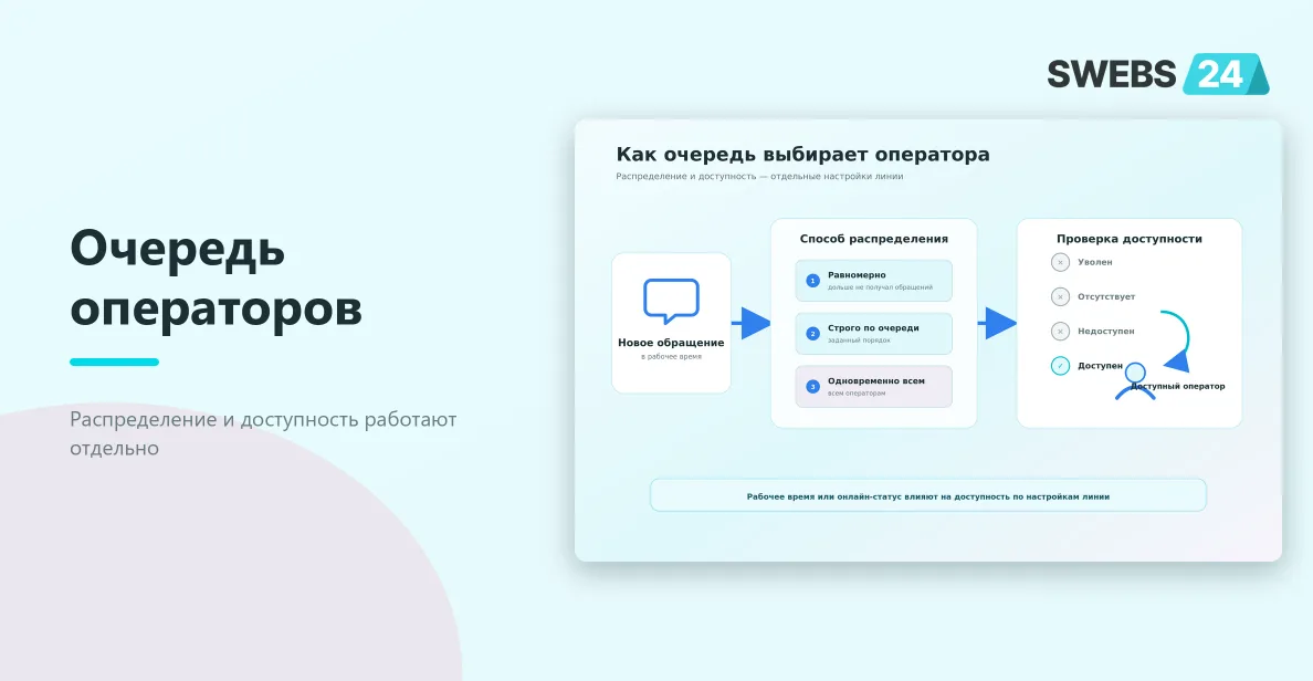 Способы распределения обращений и проверка доступности операторов