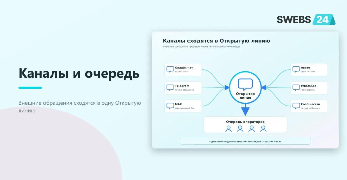 Каналы внешних обращений сходятся в Открытую линию и очередь операторов