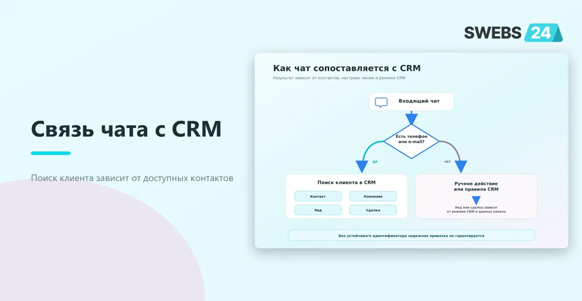 Схема сопоставления входящего чата с клиентом и сущностями CRM