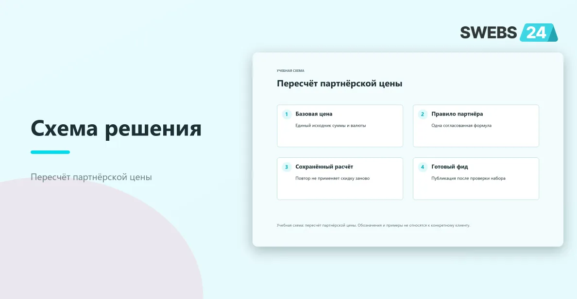 Пересчёт партнёрской цены