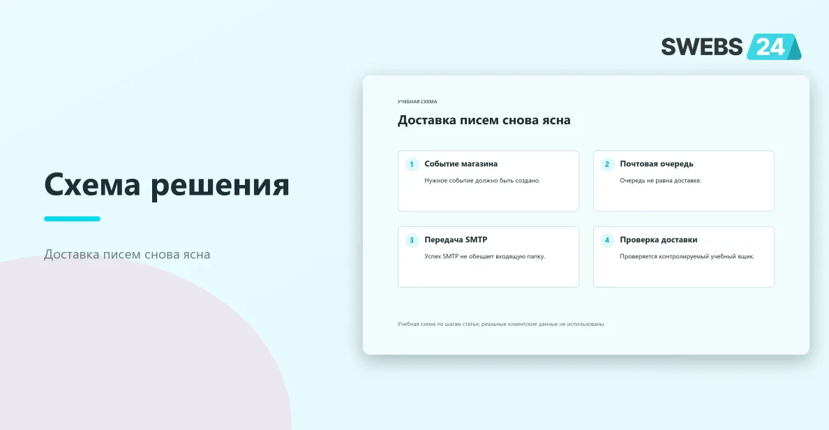 Доставка писем снова ясна
