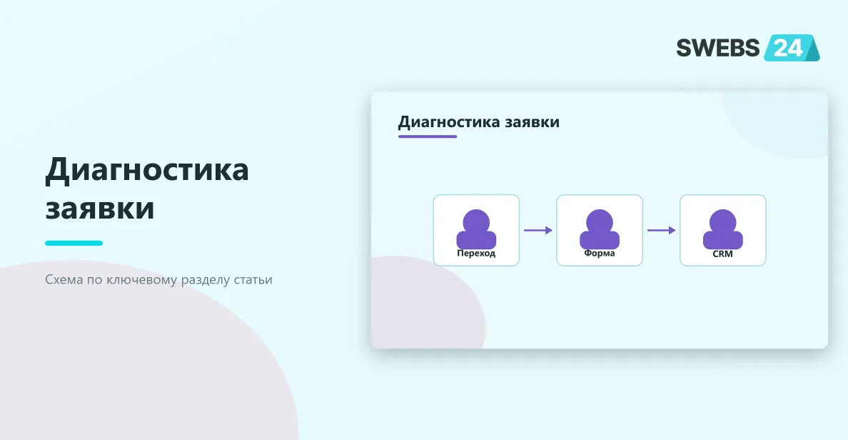 Где пропадают заявки: Переход, Форма, CRM
