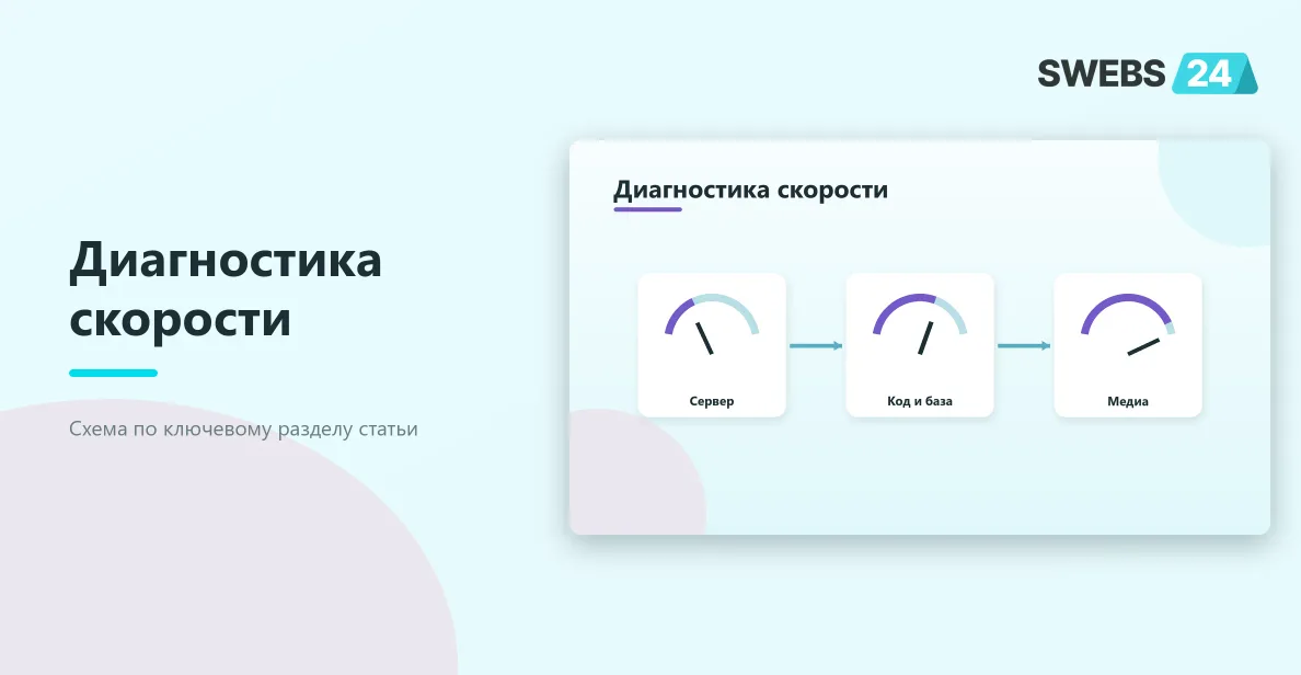 Диагностика скорости: Сервер, Код и база, Медиа