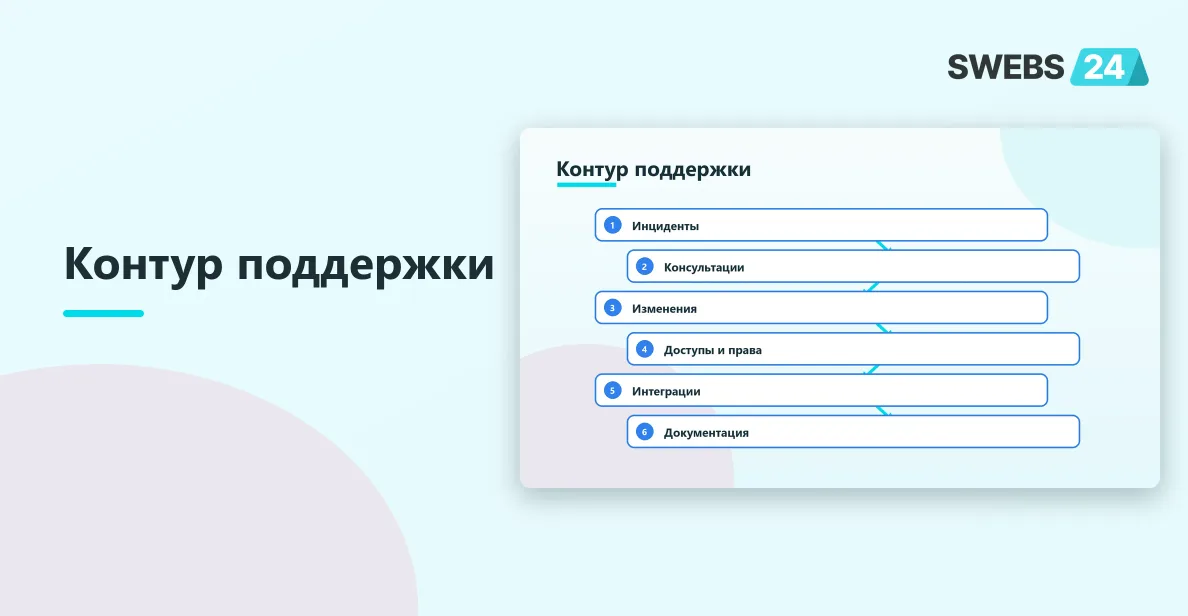 SLA и роли поддержки Битрикс24