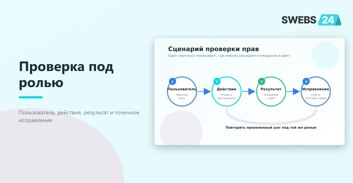 Последовательность проверки прав тестовым пользователем