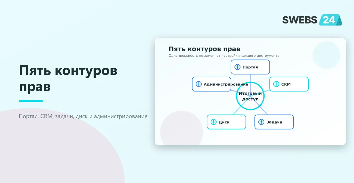 Пять самостоятельных контуров прав в Битрикс24