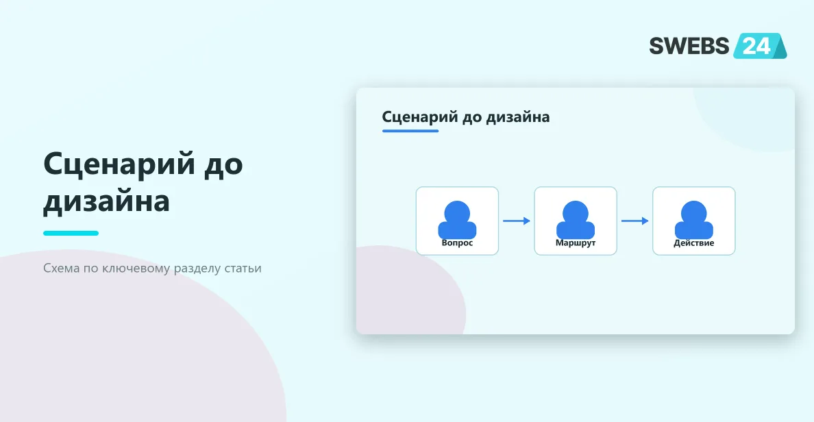 Проверка сценариев до дизайна: Вопрос, Маршрут, Действие