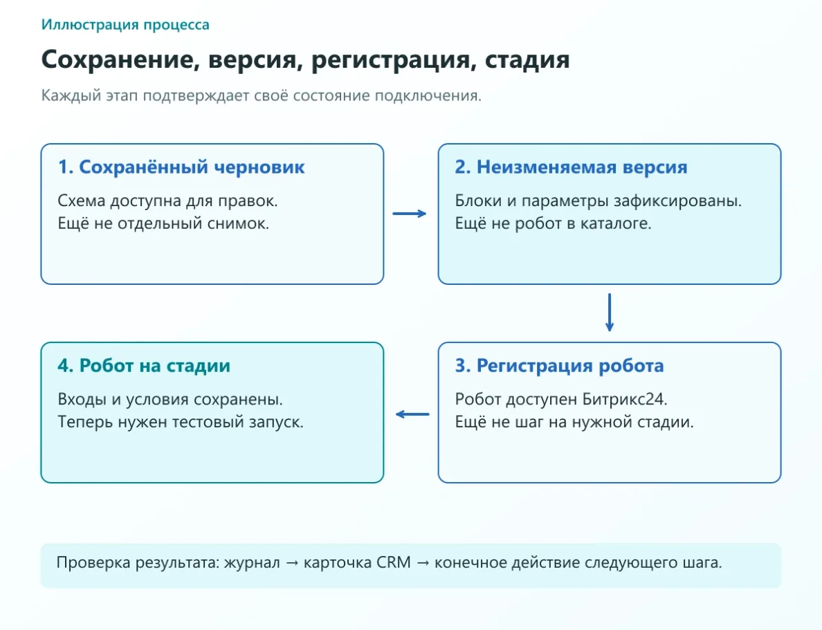 Четыре состояния собственного робота: сохранённый черновик, неизменяемая версия, регистрация, шаг на стадии
