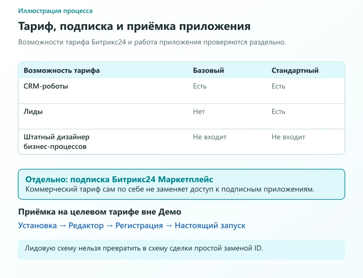 Таблица: на Базовом и Стандартном есть CRM-роботы, лиды только на Стандартном; подписка Маркетплейса проверяется отдельно