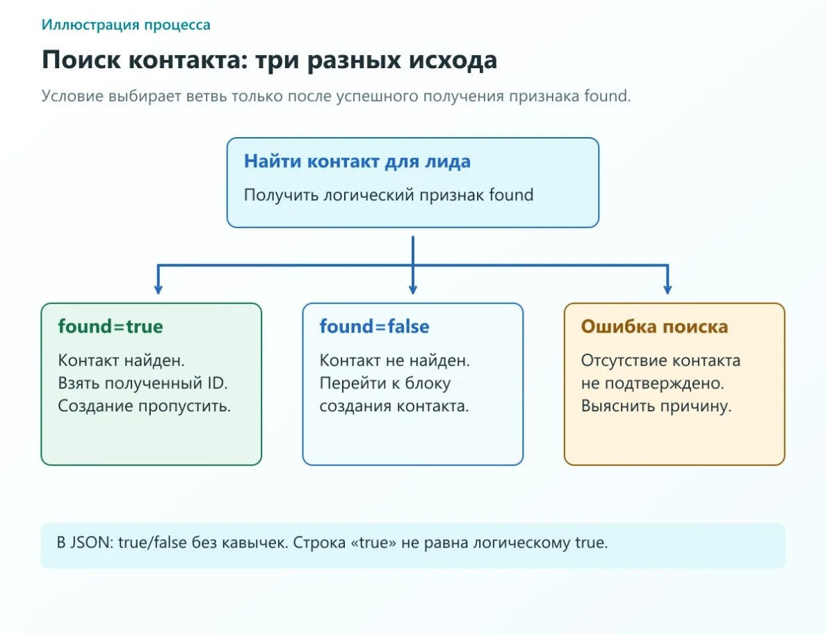 Найденный контакт ведёт к повторному использованию, отсутствие к созданию, ошибка поиска к проверке ошибки