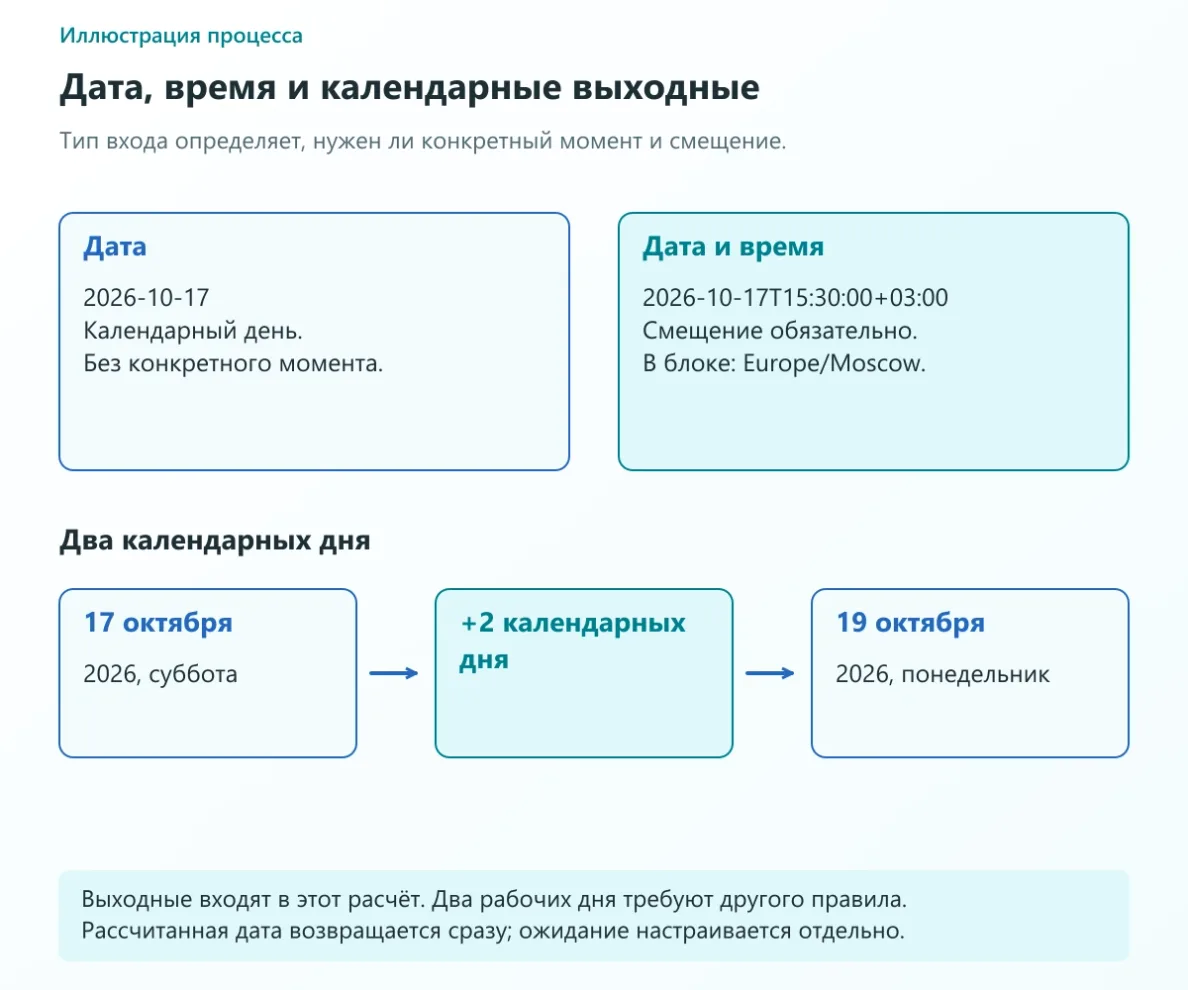 Дата задаёт календарный день, дата и время требуют смещения; 17 октября 2026 года, суббота, плюс два календарных дня даёт 19 октября, понедельник