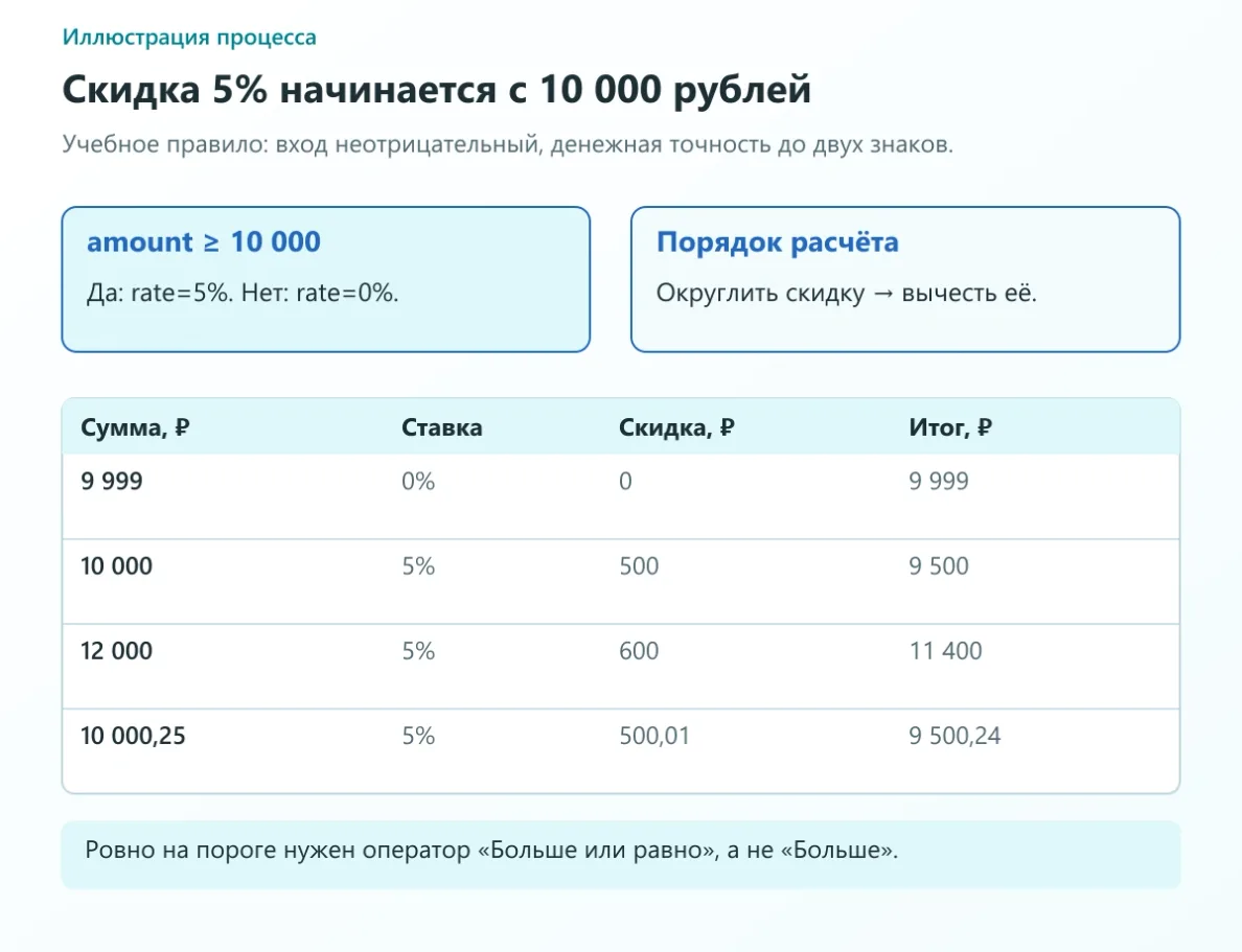 Порог скидки включён: 9 999 без скидки, 10 000 со скидкой 500 и итогом 9 500; дробный пример 10 000,25 даёт 500,01 и 9 500,24