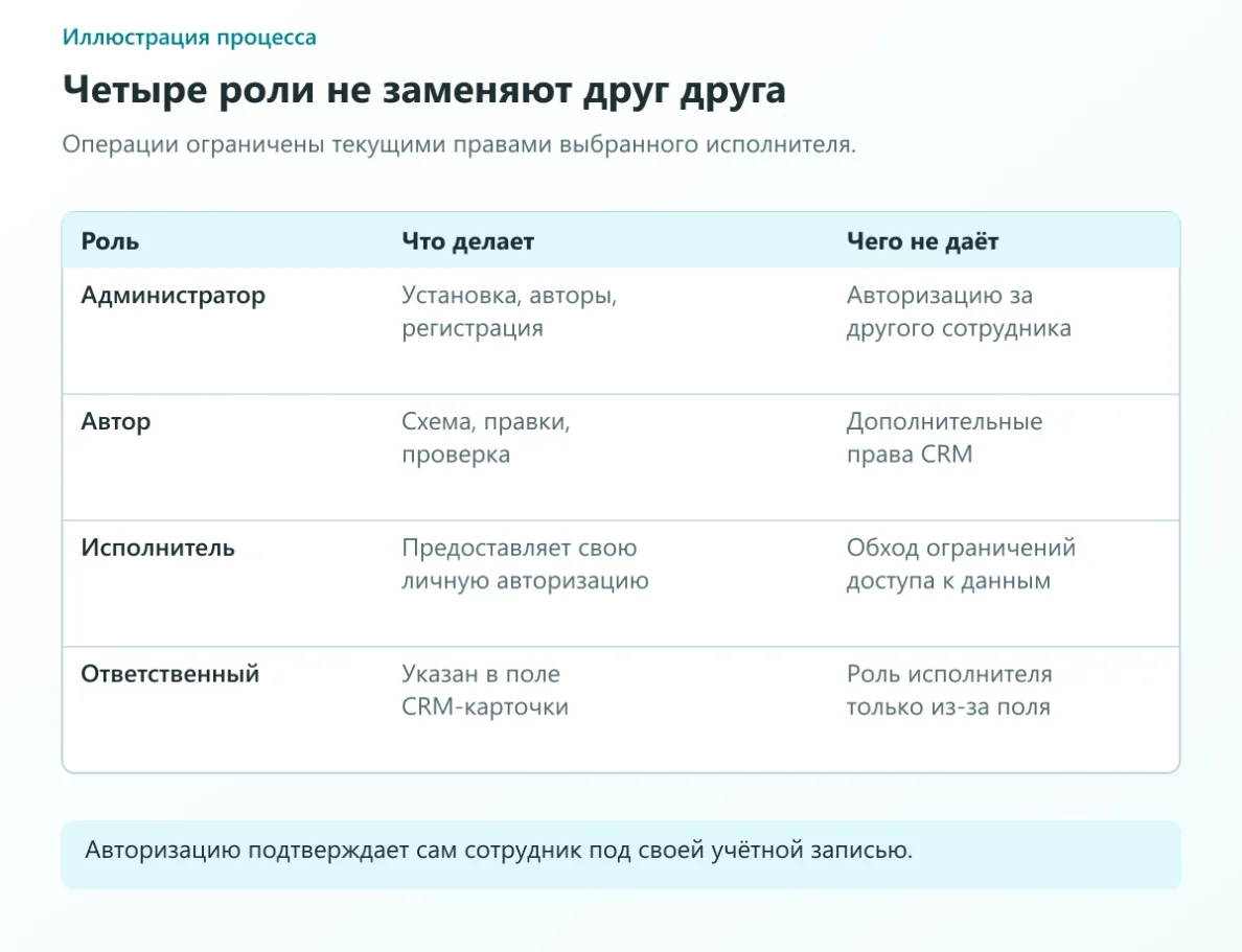Роли: администратор устанавливает и регистрирует, автор редактирует, исполнитель предоставляет личную авторизацию, ответственный относится к полю CRM