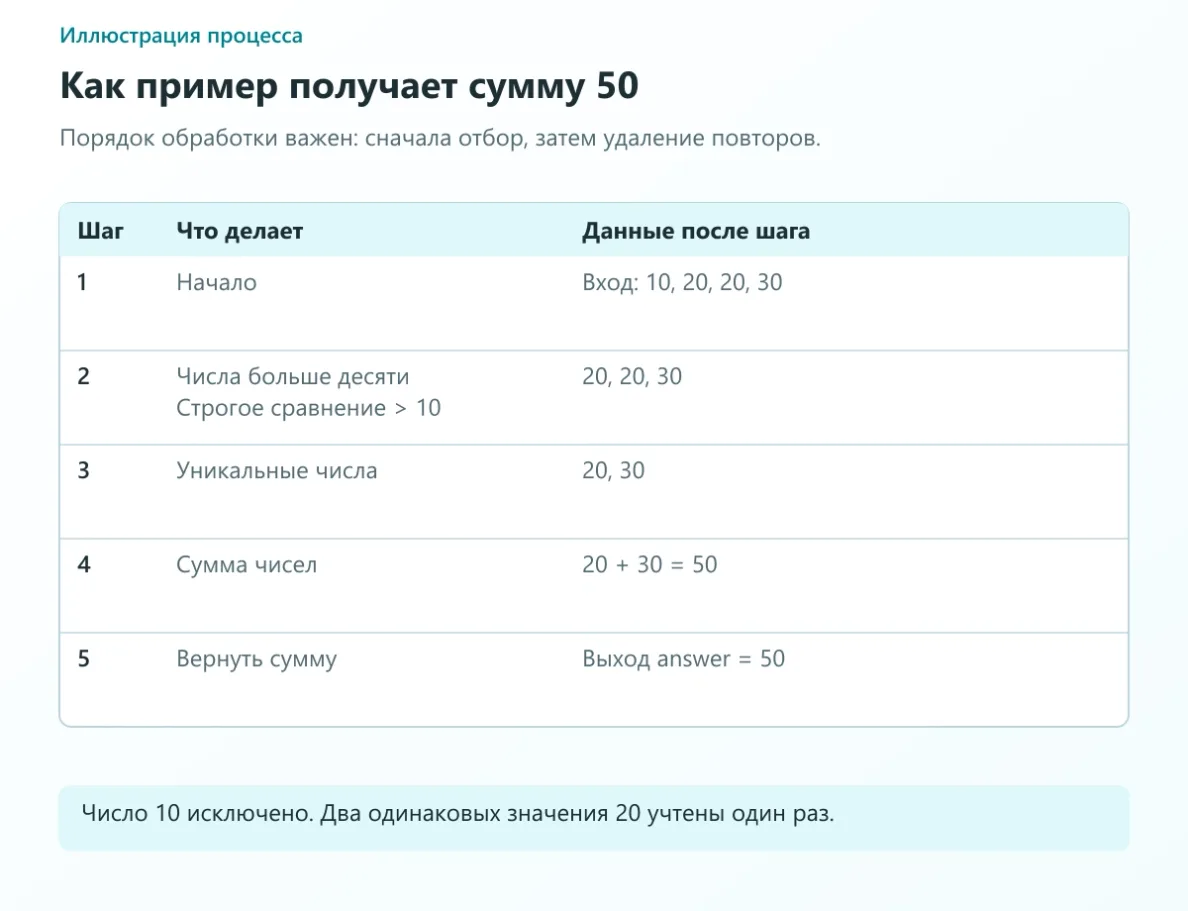 Учебный расчёт: 10, 20, 20, 30; оставить больше десяти; убрать повторы; сложить 20 и 30; получить 50